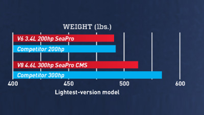 300 HP Mercury Power Ratio Table