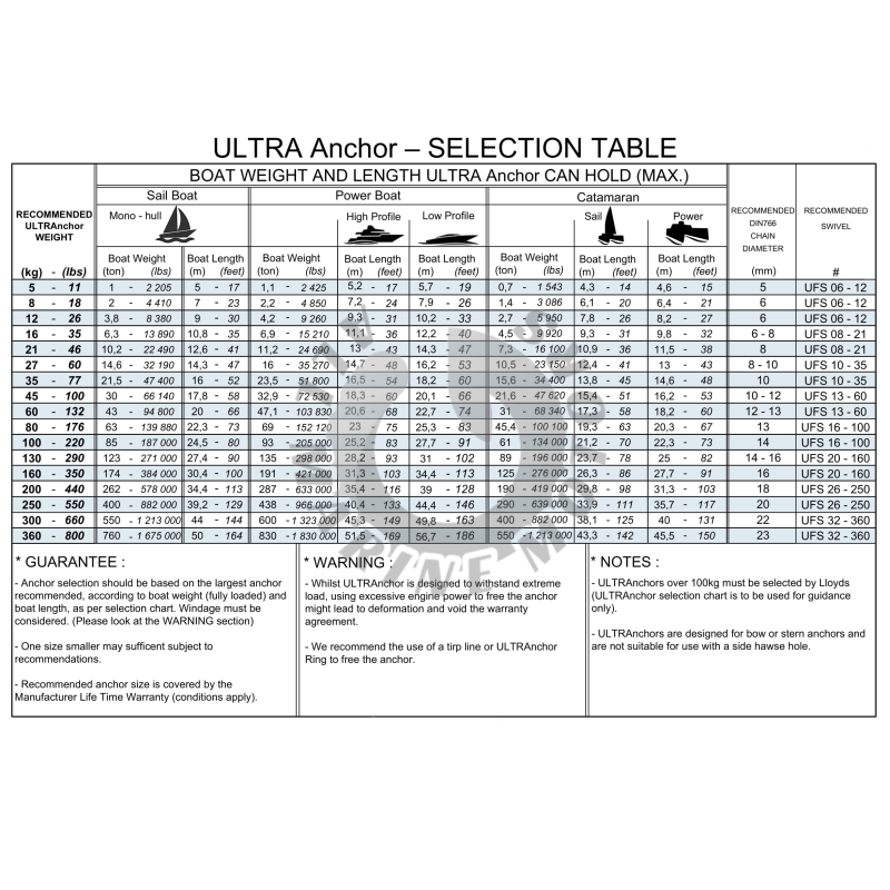 Ultra Anchor Supported Boat Types Table Label